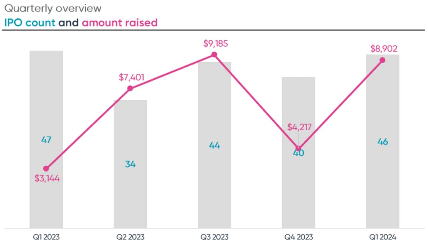 5 IPOs to open next week; here's what to know
