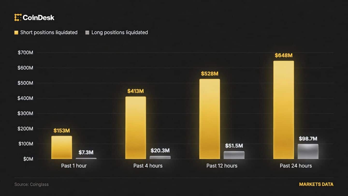 Bitcoin jumps to $84,984 after $746.6 million liquidations over 24 hours