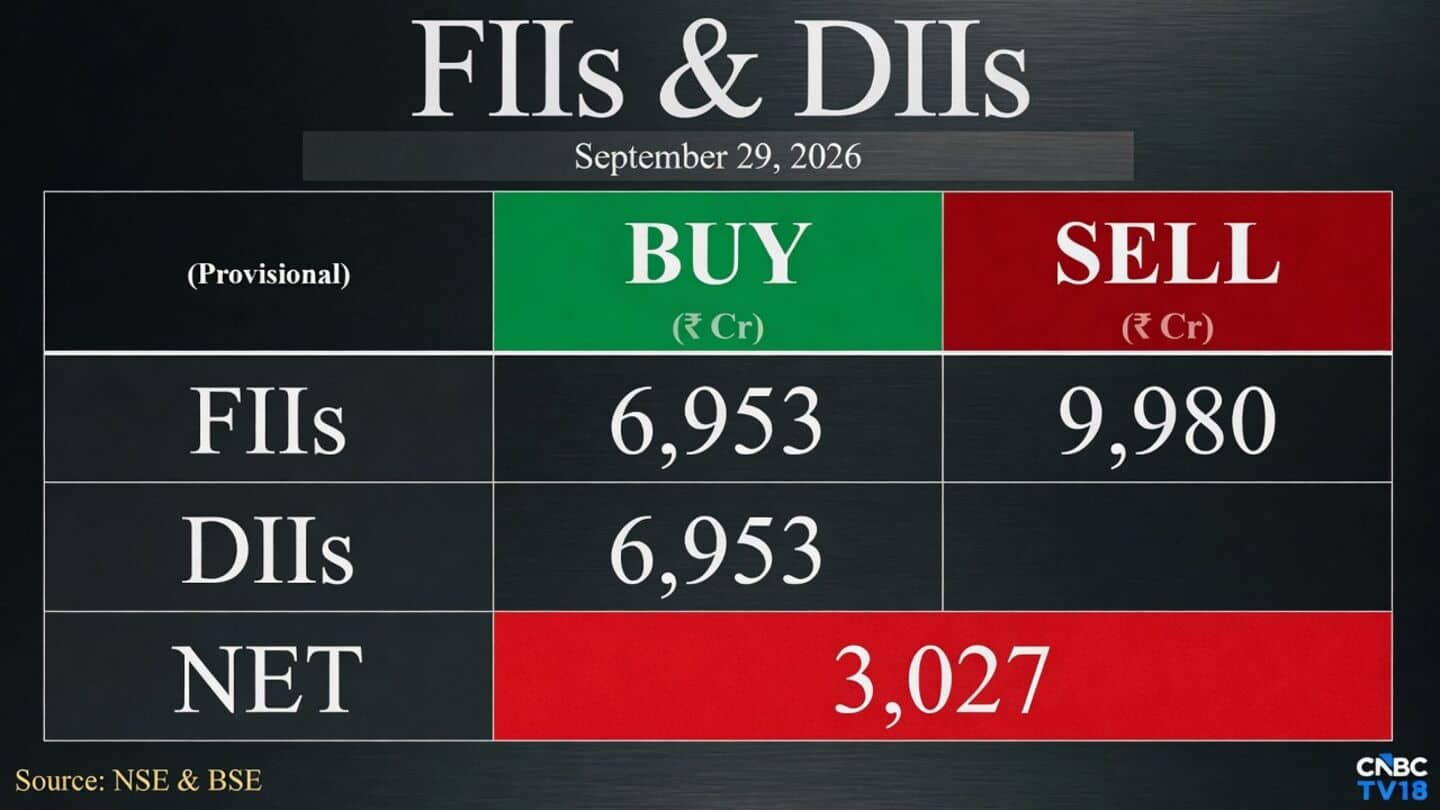 FIIs sell nearly 10000 cr as DIIs buy 7000 cr