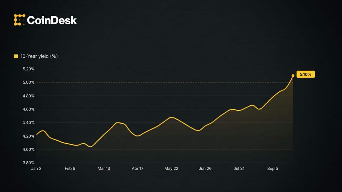 Traders expect 4 US Federal Reserve hikes by June 2027
