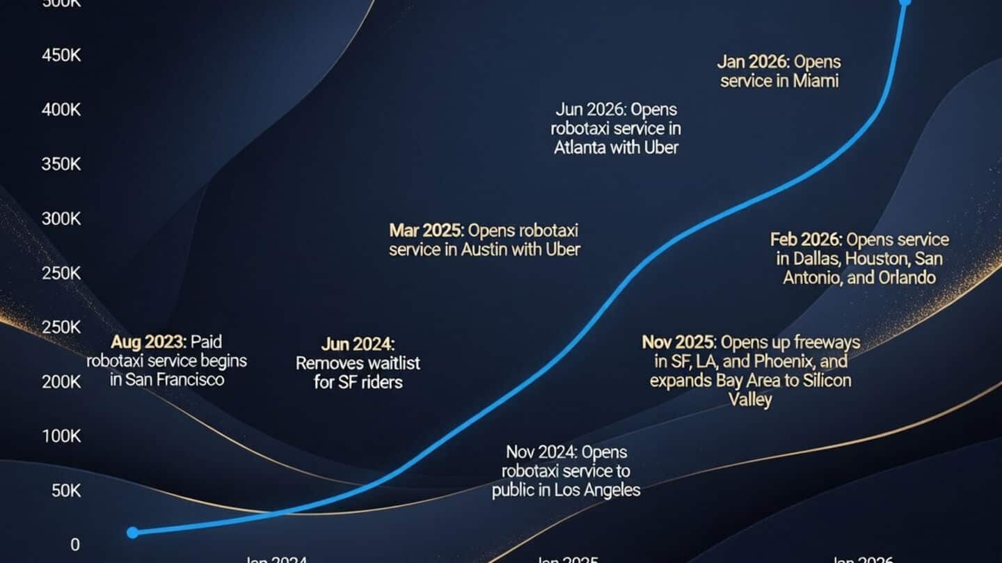 Waymo reaches 500,000 weekly paid rides across 10 US cities