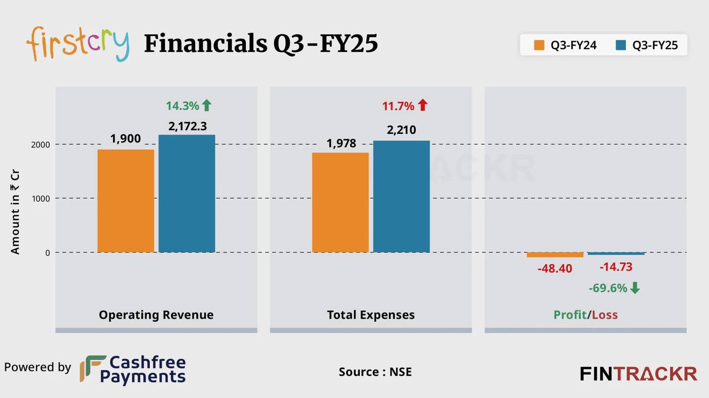 FirstCry cuts losses and crosses ₹2,000cr in revenue—here's what's up
