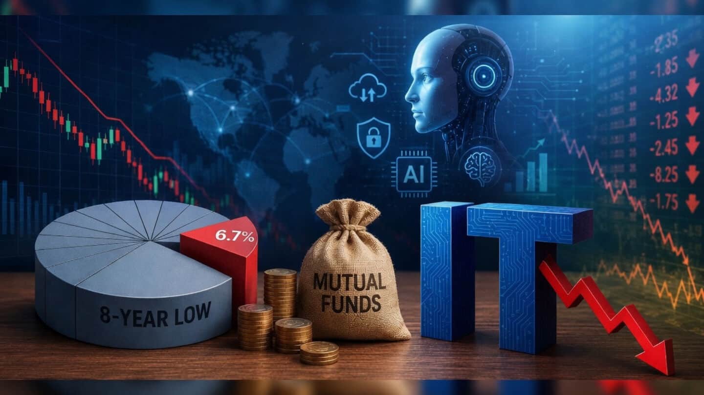 Mutual funds cut tech exposure to 6.7% at 8-year low