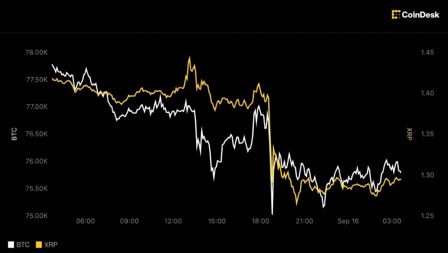 Senate rejects Clarity Act, XRP slides almost 10% to $1.30