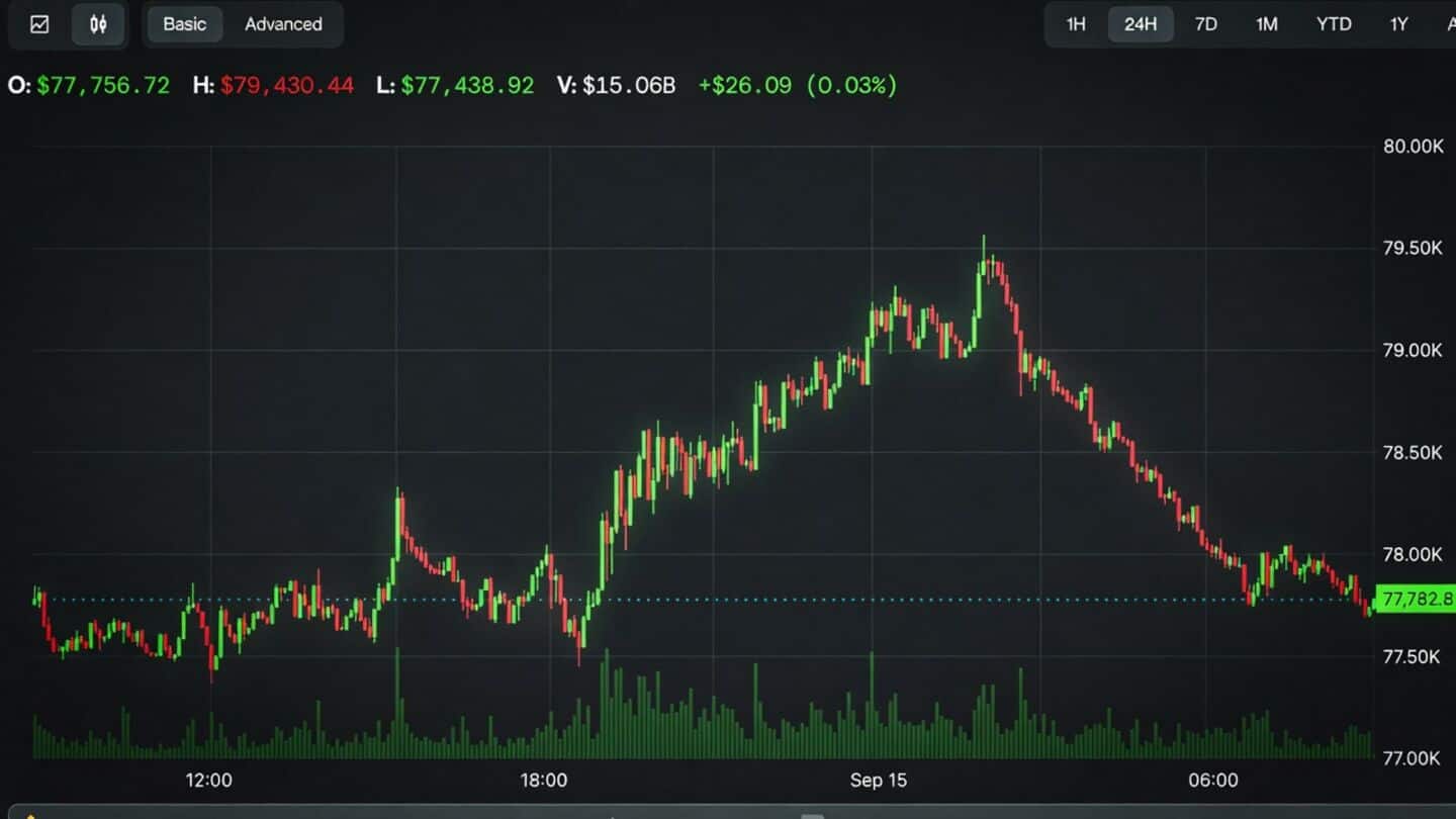 Bitcoin drops to $77,800 amid Clarity Act uncertainty, oil rise