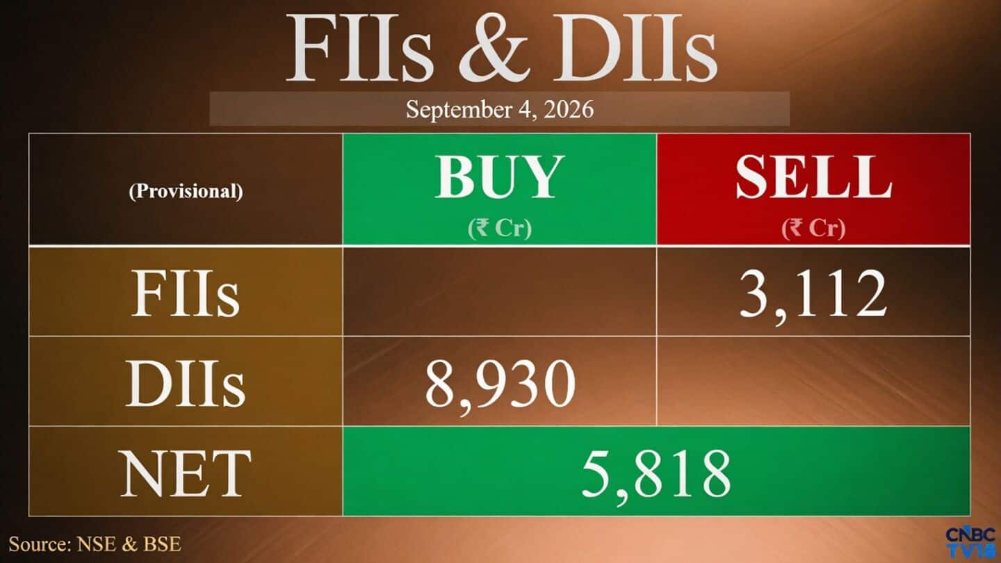 Indian markets see DIIs buy ₹8,930.12cr as FIIs withdraw ₹3,111.94cr