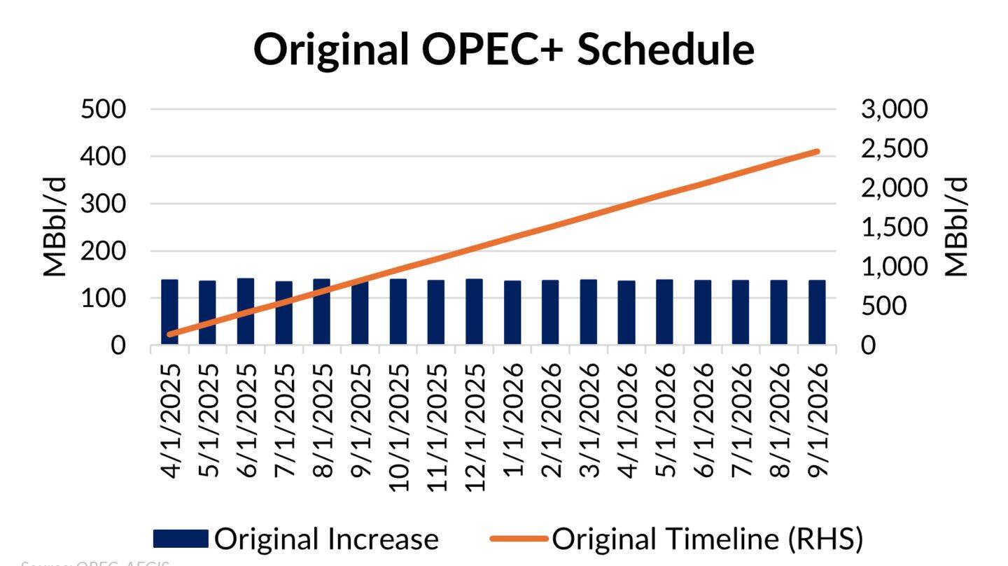 Oil prices dip as OPEC+ plans to boost production
