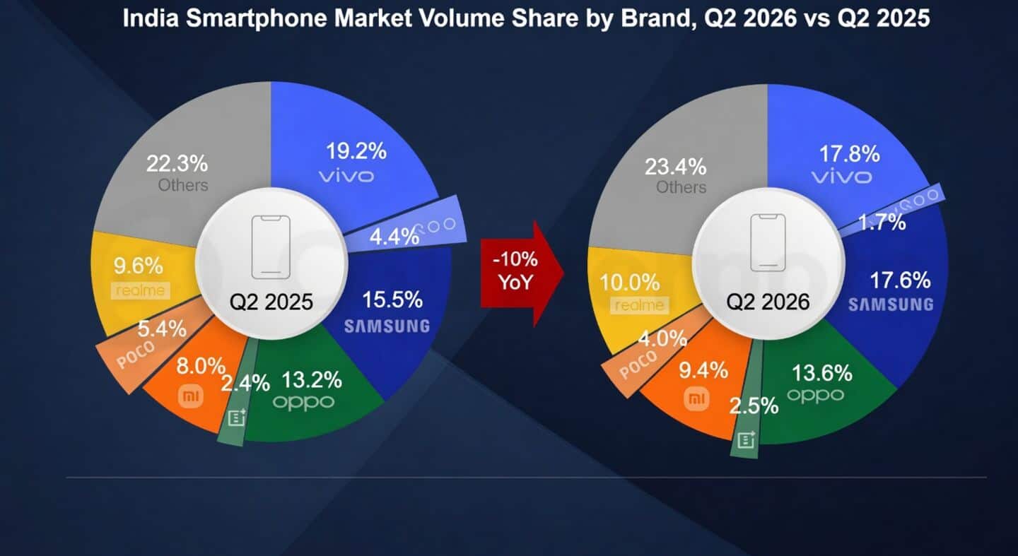 India smartphone shipments drop 10% as prices climb 15%