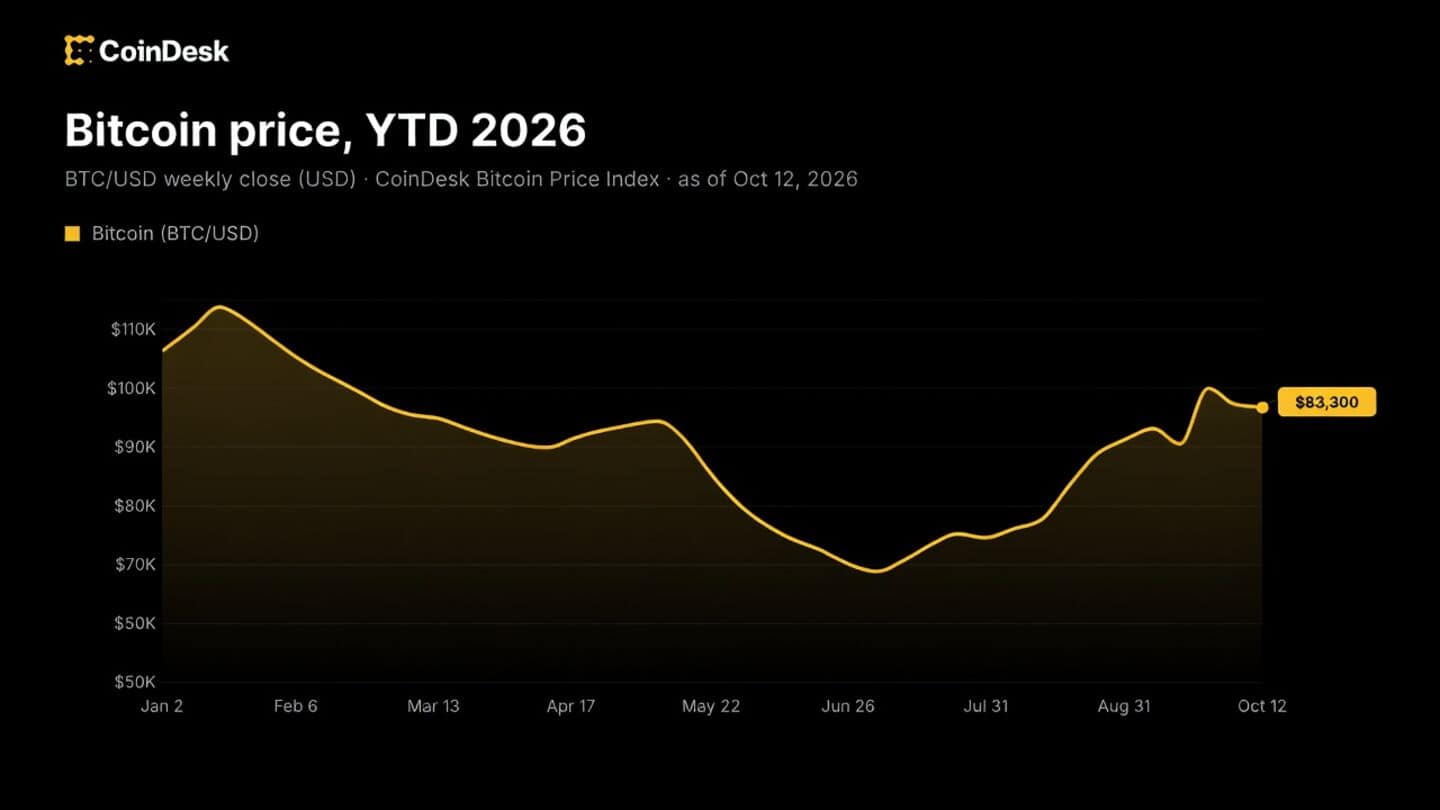 Bitcoin holds above $83,000 with US dollar firm, oil climbs