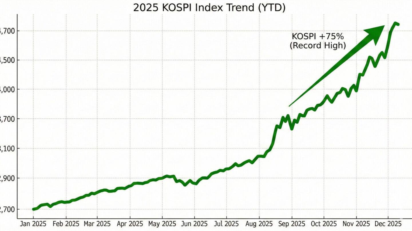 South Korea's KOSPI just smashed another record