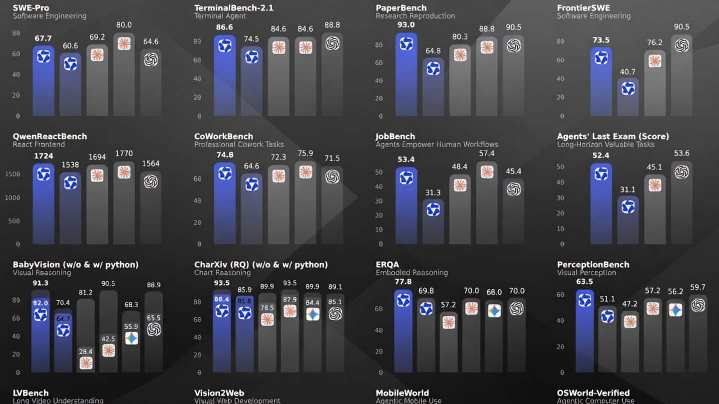 Alibaba's Qwen 3.8-Max outperforms GPT-5.6 Sol and Gemini 3.1 Pro