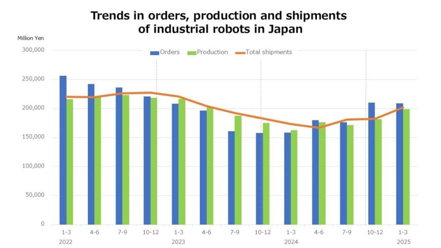 Japan's manufacturing sector shrinks at fastest pace in 6 months