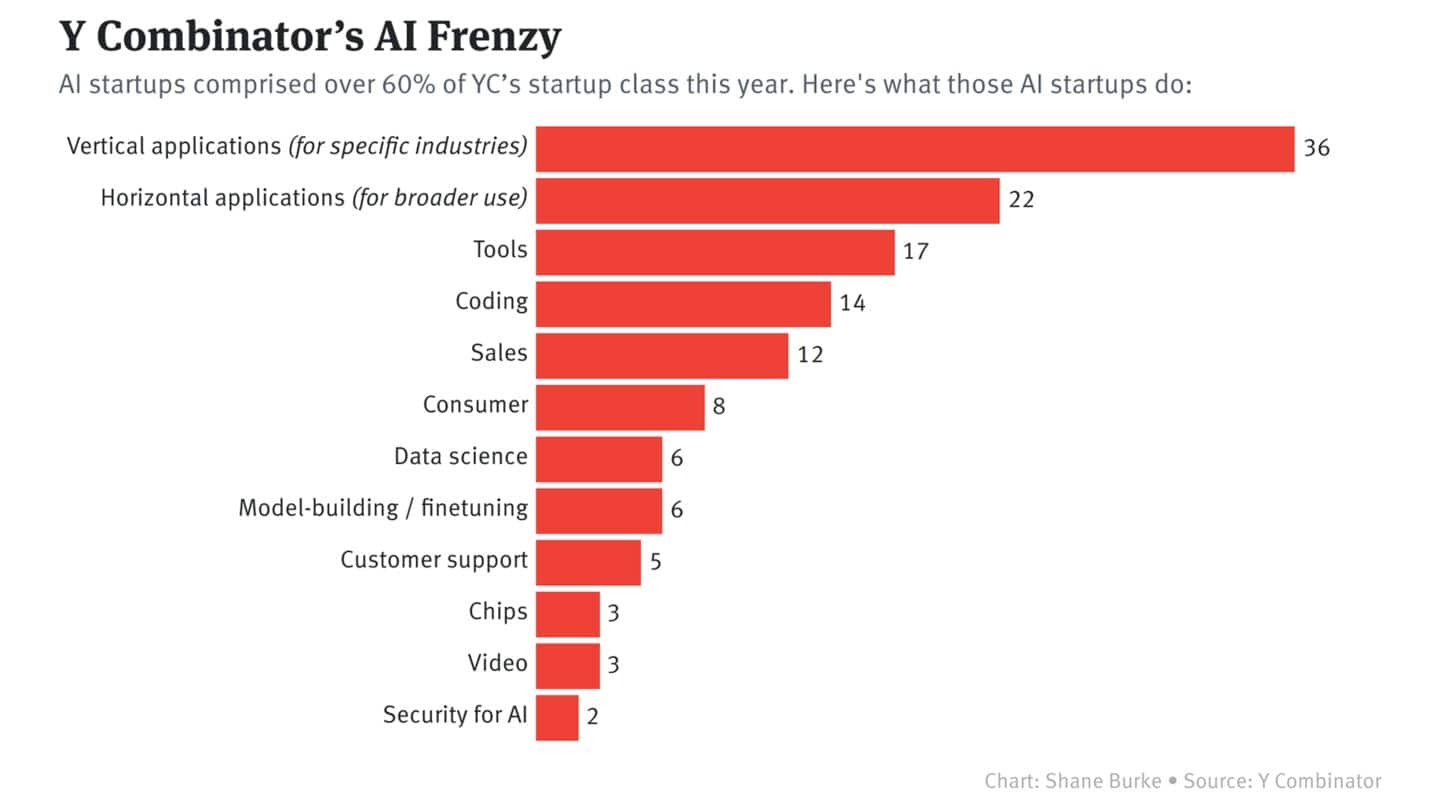 Y Combinator's 2025 batch emphasizes agentic AI startups