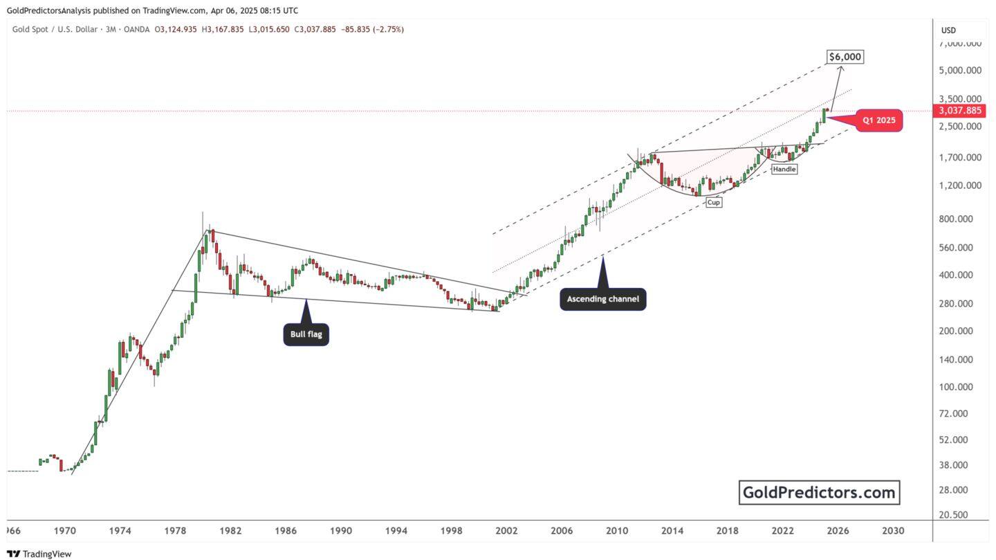 Gold prices soar amid US rate cut speculation