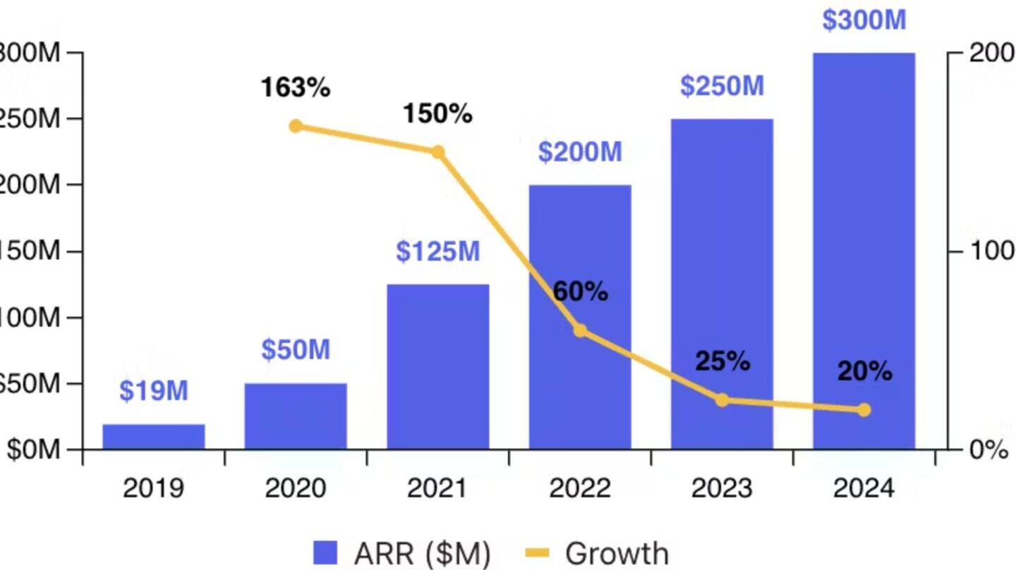 Anthropic aims for $20B revenue run rate by 2026