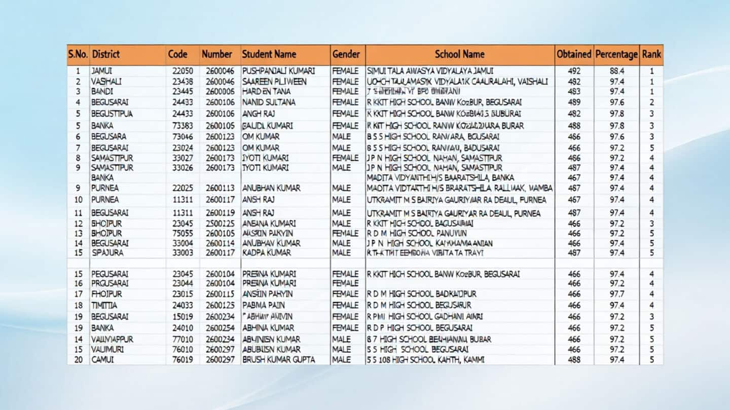 Bihar Board Class 10 results 2026 declared, 81.79% pass rate