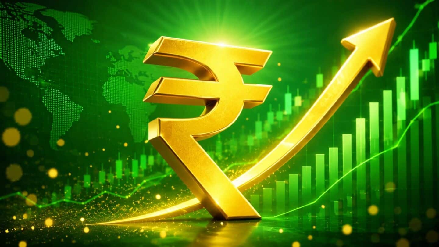 Rupee gains 65 paise to 95.20 after oil prices fall