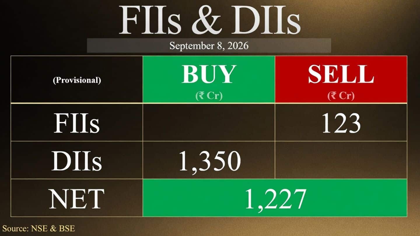 DIIs net bought ₹1,349.64cr as Nifty falls to 3-month low
