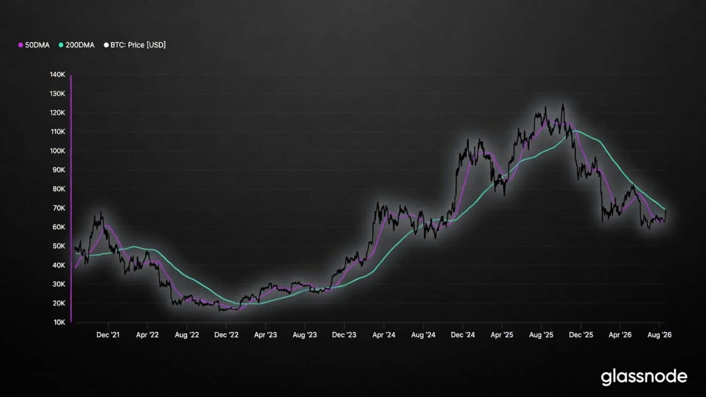 Bitcoin tops $73,656.14 on August 20 as golden cross debated