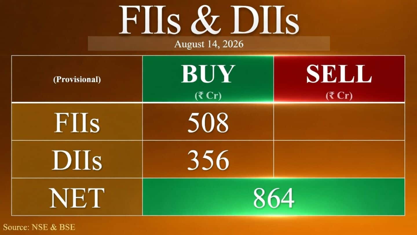 In Indian stocks FIIs buy ₹508.12 cr, DIIs cut investments