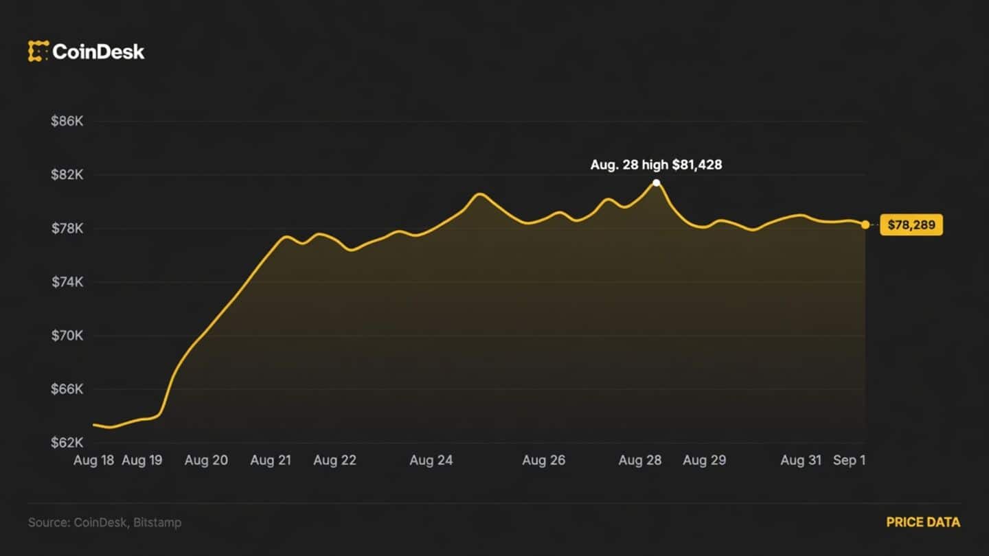 Bitcoin holds near $78,270 after surge as ETF inflows rebound