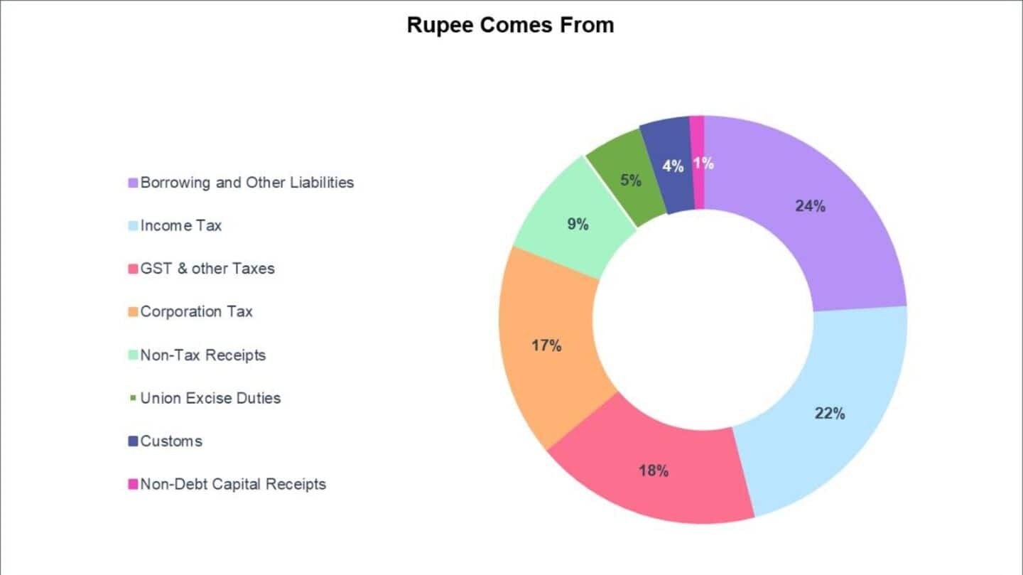 Union Budget 2026: What to know in a nutshell