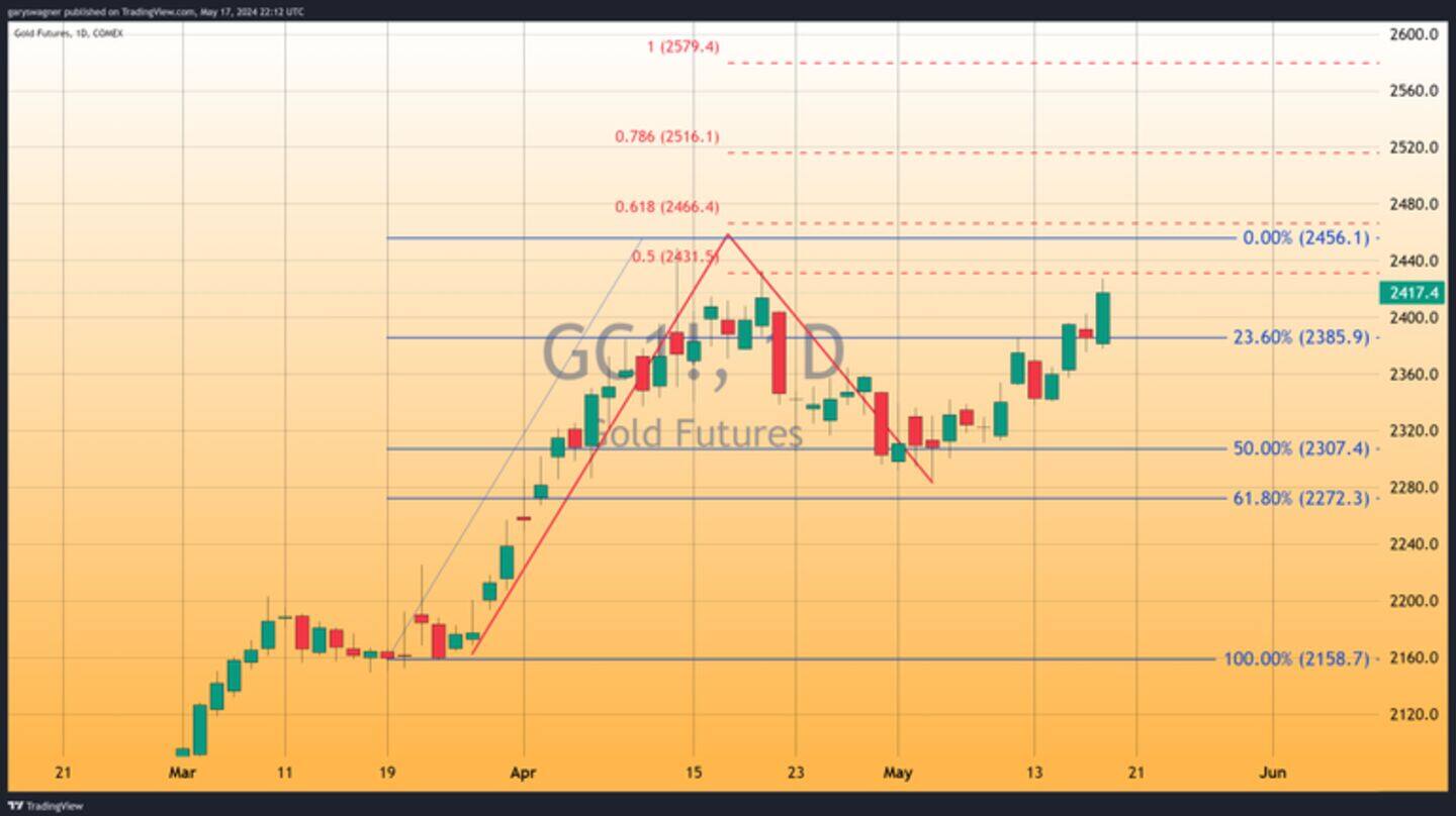Gold prices soar as Fed rate cut expectations rise