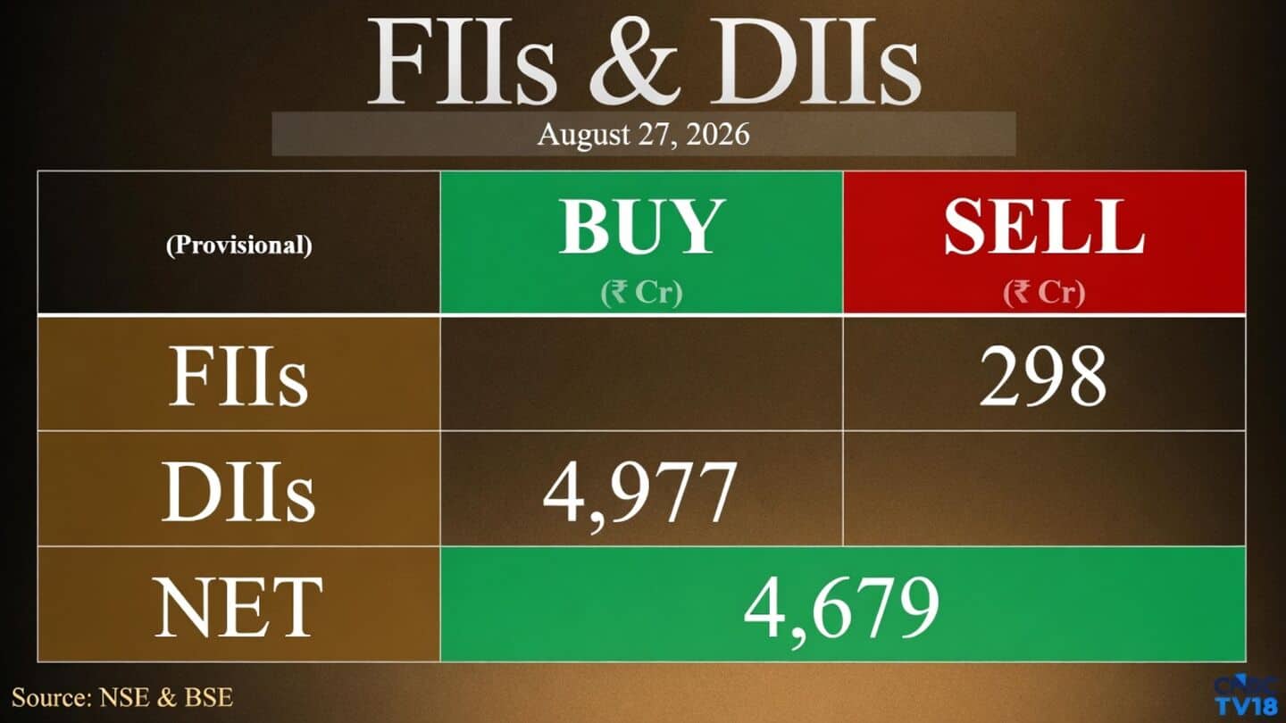 Indian market DIIs inject nearly ₹5,000cr as FIIs sell ₹298.26cr