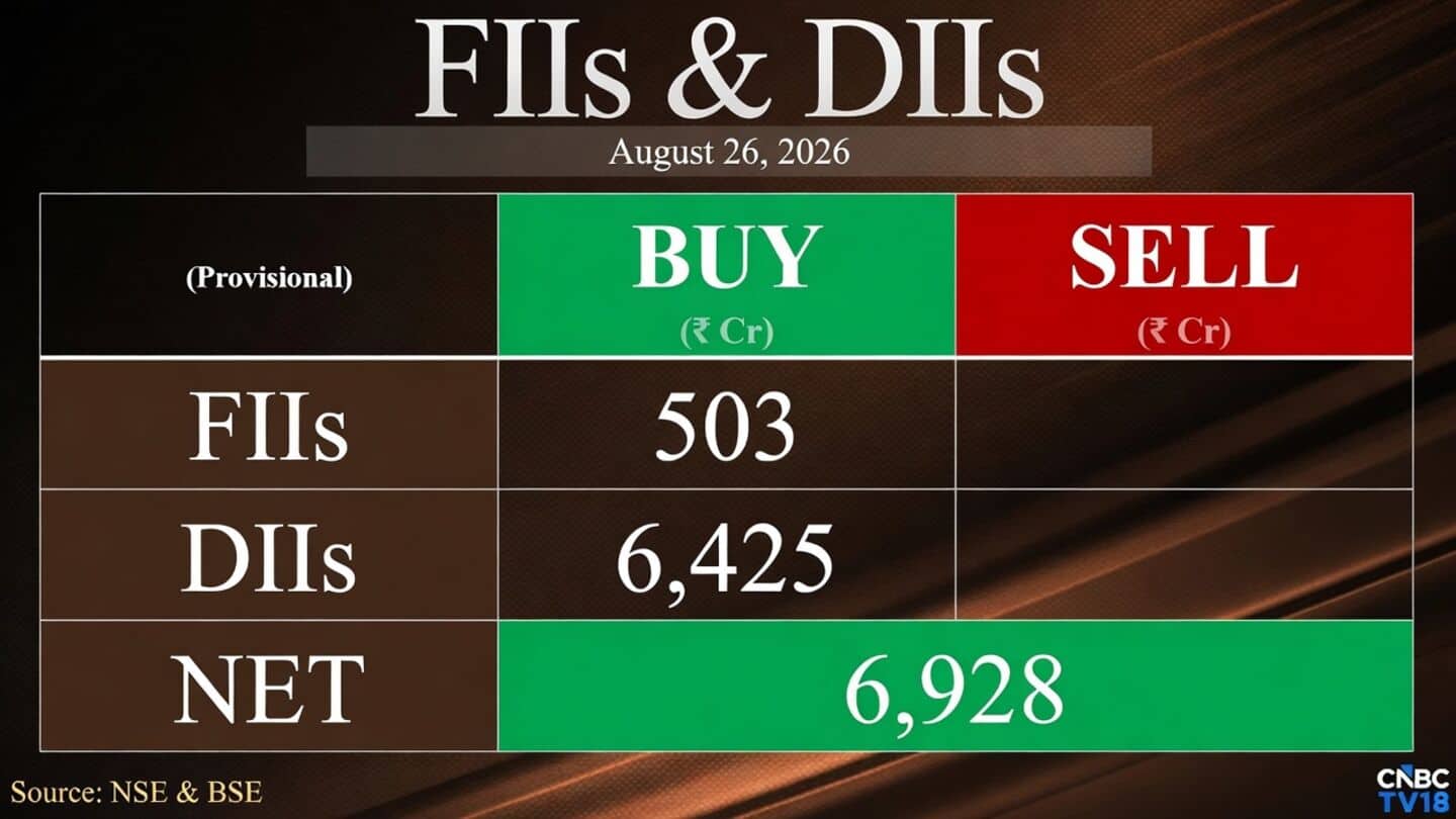 DIIs pump ₹6,425.16cr into Indian equities as FIIs add ₹502.63cr