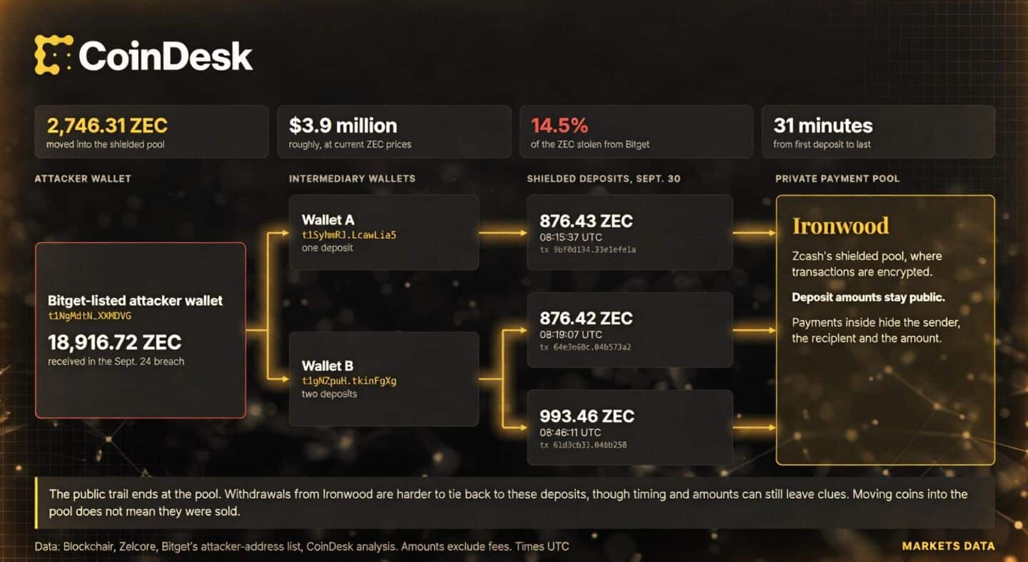 Hackers behind $387.5 million Bitget exchange breach moved $3.9 million into Zcash