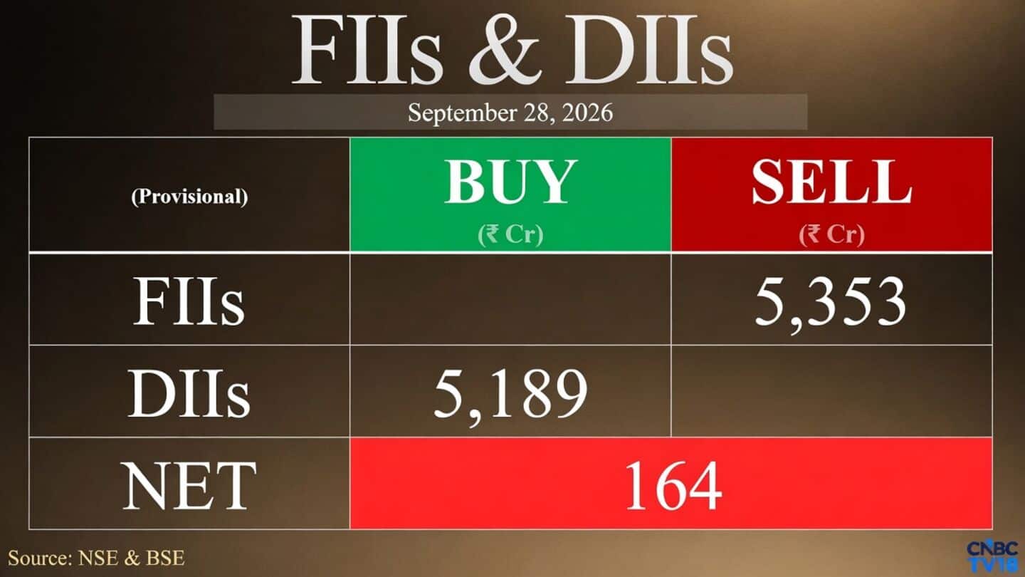 FIIs sell ₹5,353.22cr Indian stocks as DIIs buy ₹5,189.02cr provisionally