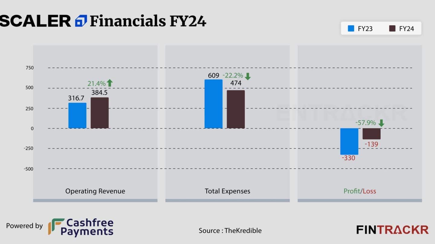 Bengaluru-based startup Scaler cuts losses by 98% even as revenue dips