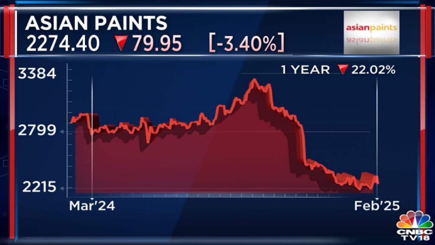 Why is Asian Paints's stock falling despite strong revenue growth?