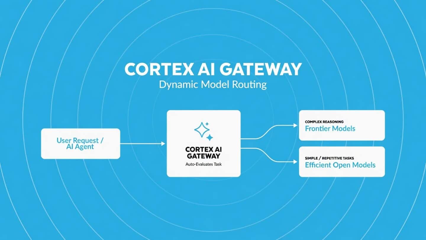 Snowflake adds dynamic model routing to Cortex AI Gateway