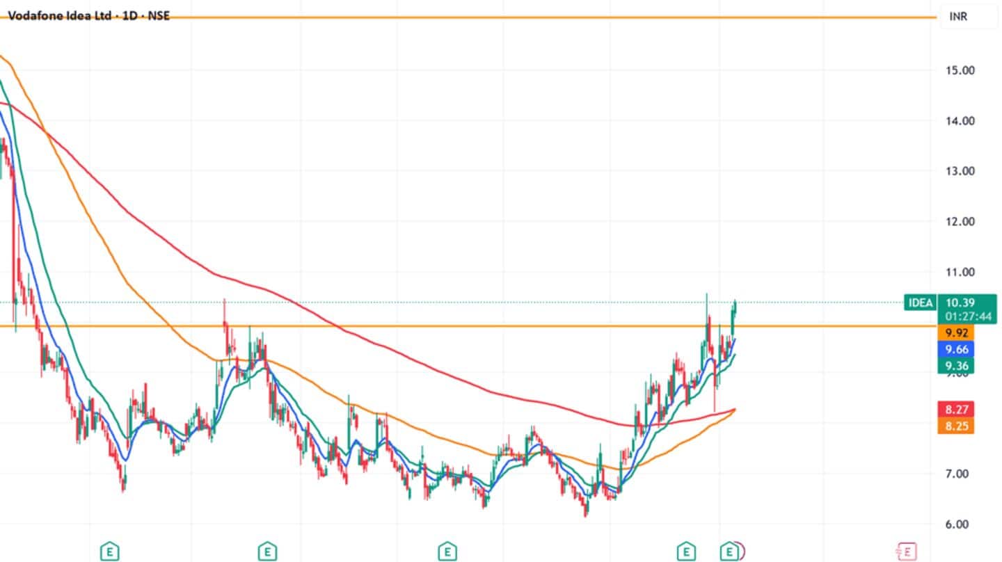 Vodafone Idea jumps 6% on talk of ₹16,000cr government relief