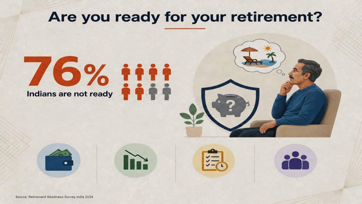 Survey by 1 finance magazine finds 76% Indians 40-60 unprepared