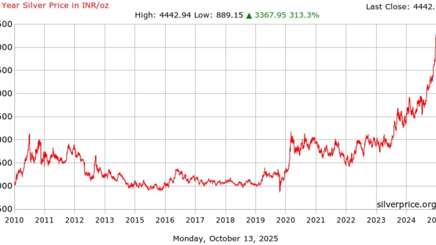 Explainer: Why silver prices are skyrocketing in India