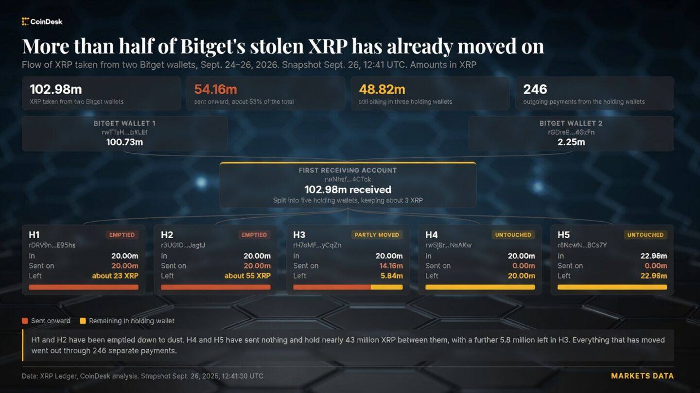 Bitget $388 million hacker moves $83 million stolen XRP to wallets
