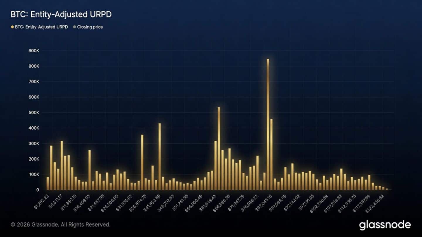 Bitcoin faces $80,000 to $82,000 resistance with 8% at break-even