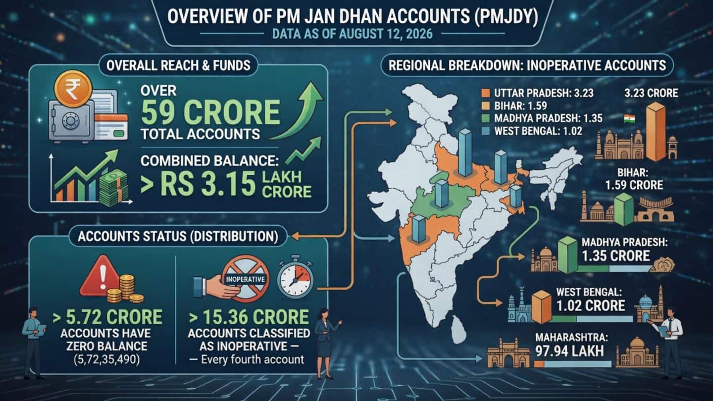 Finance Ministry reveals 5.72cr Jan Dhan accounts 0-balance, 15.36cr inactive