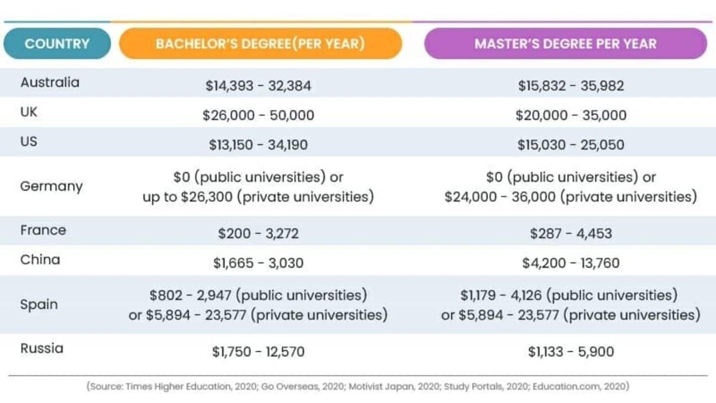 Indian students heading to these countries instead of Canada
