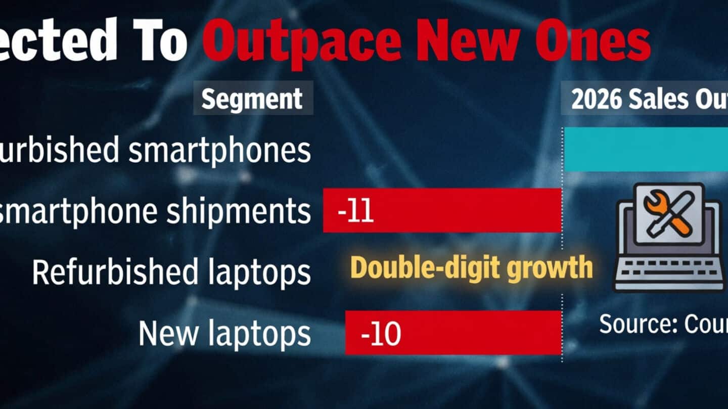 Rising memory and component costs boost refurbished devices in India