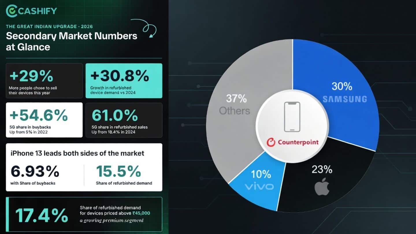 India refurbished smartphone market grows 13%, Cashify demand up 30.8%