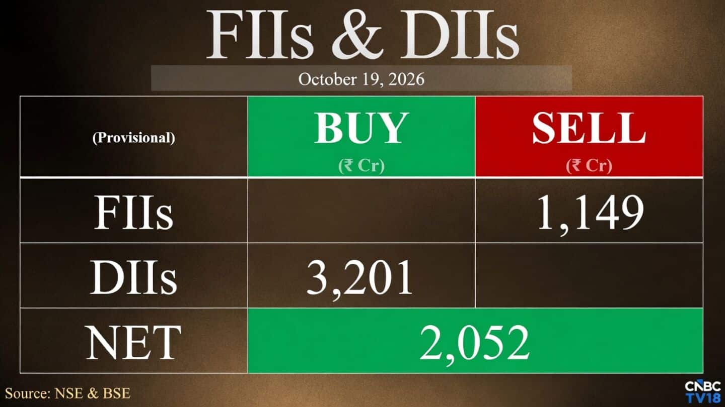 DIIs buy ₹3,201.19 cr, markets fall as private banks slide