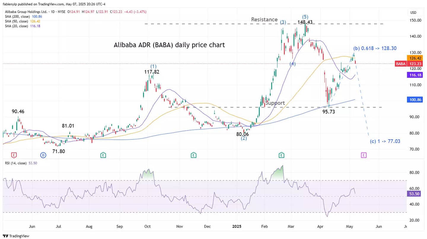 Alibaba's stock jumps 80% this year, thanks to AI buzz