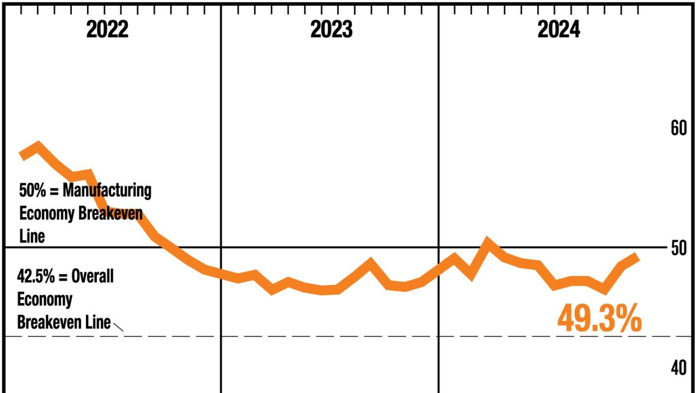 US manufacturing continues 4-month contraction