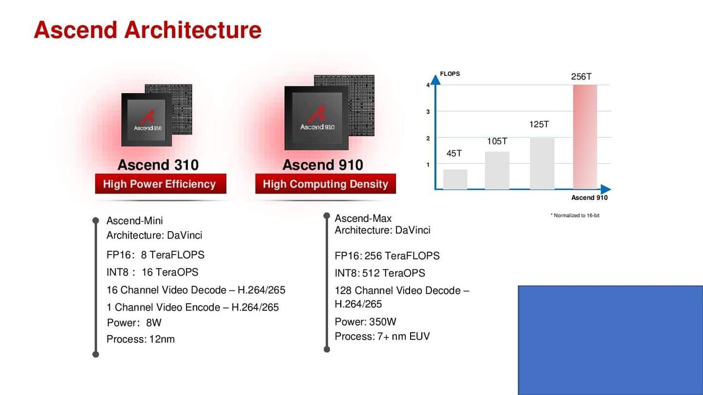 Huawei's ambitious 3-year AI roadmap: Chips, HarmonyOS, and self-reliance
