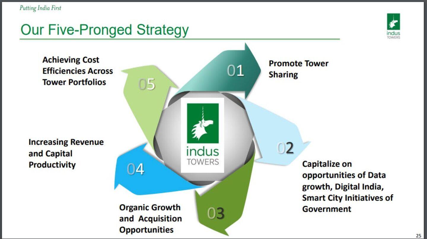 Indus Towers's FY25 profit jumps 64% but stock falls