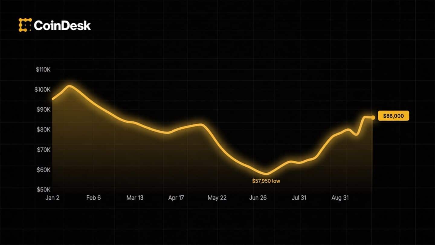 Bitcoin briefly hits $86,885 as markets await US jobs data
