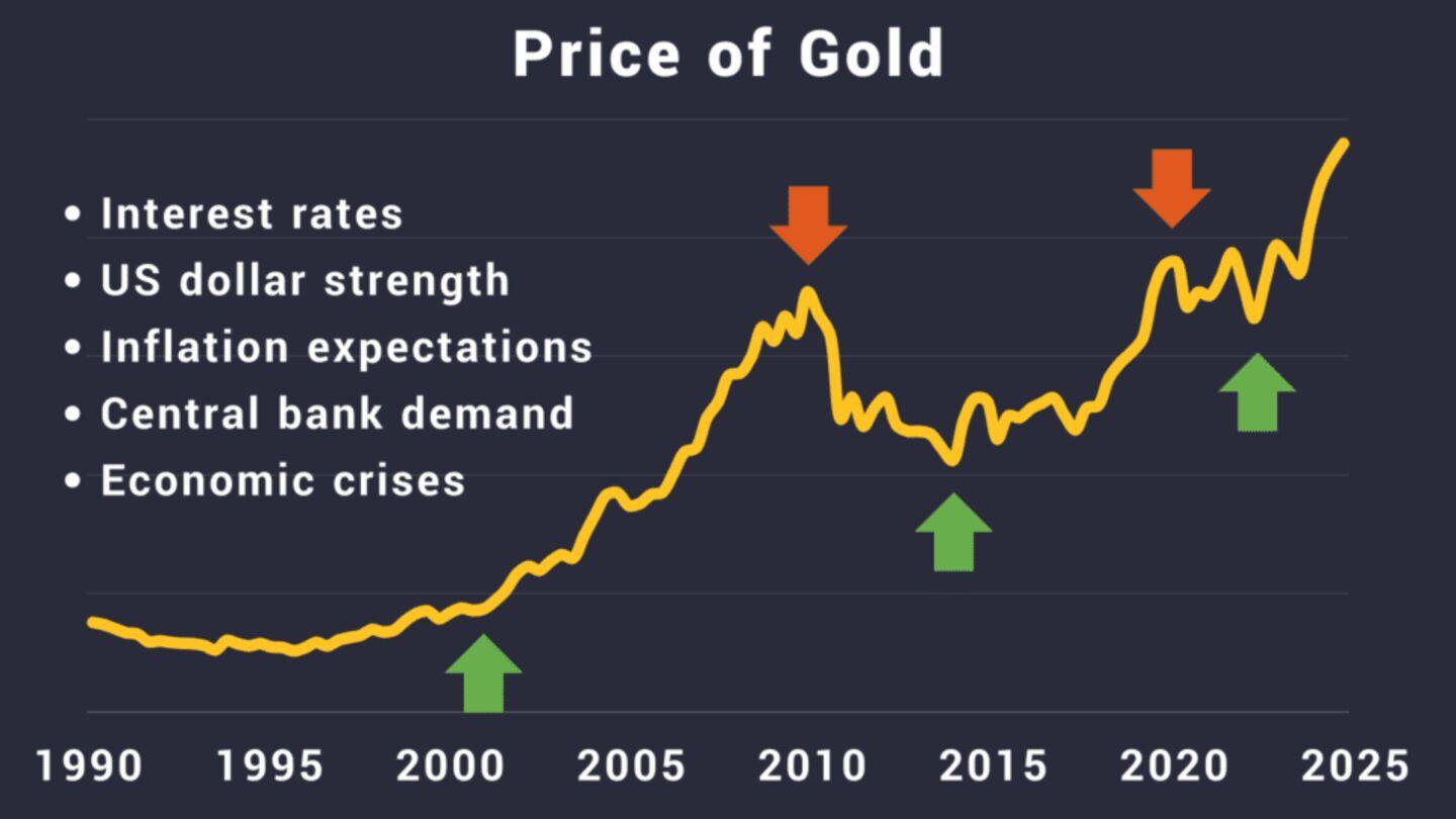 Gold prices dip after US-Venezuela oil move